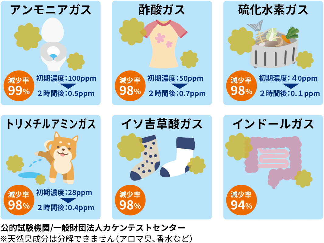 生活環境悪臭ガス分解力