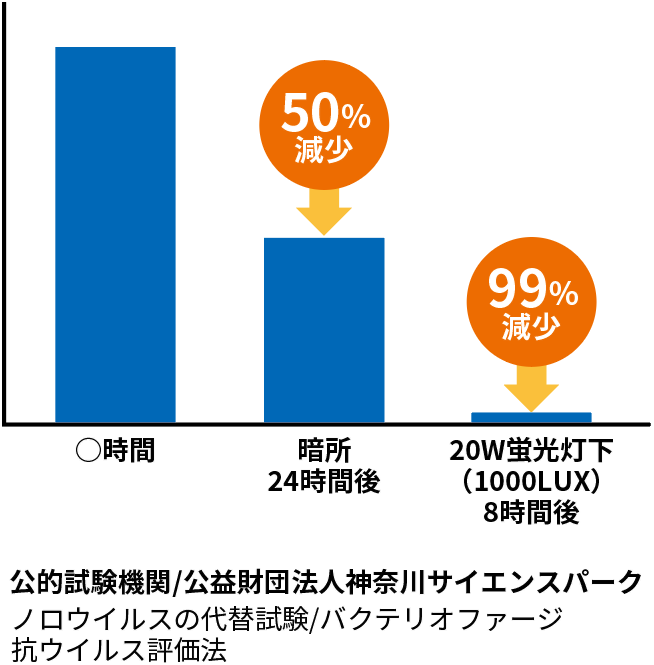 ウイルス分解力